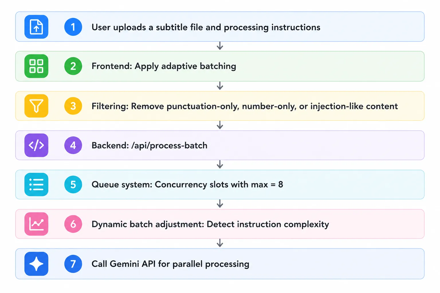 A seven-step pipeline: upload, adaptive batching, filtering, the backend, a concurrency queue of up to 8 slots, dynamic batch adjustment and parallel Gemini API calls