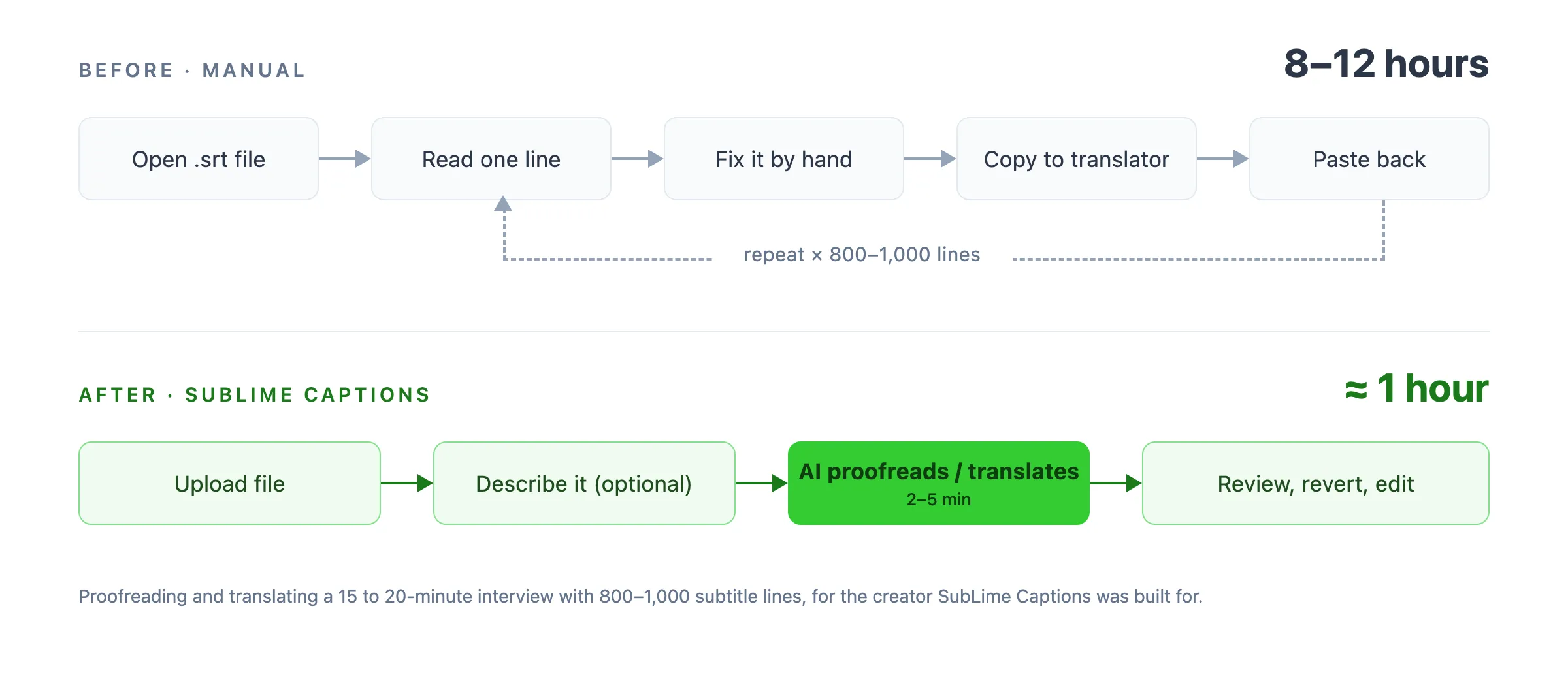 Two flows compared: 8 to 12 hours of opening, reading, fixing, copying and pasting each line, and about 1 hour of uploading, describing, AI processing and review